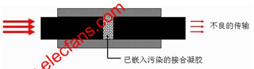 污染的光纖 m.xsypw.cn