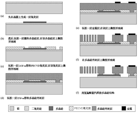 圖 2:意法半導體用于制造慣性傳感器的THELMA制程工藝。（電子系統設計）