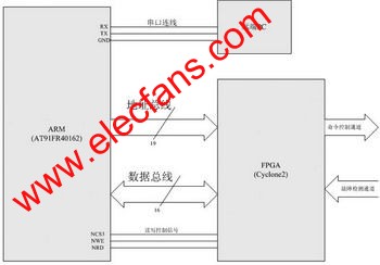 系統(tǒng)的結構連接框圖 m.xsypw.cn