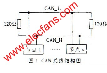 CAN總線結構圖 m.xsypw.cn