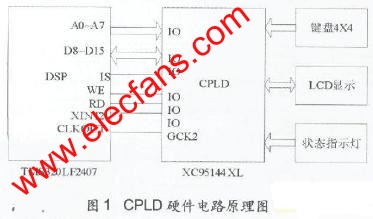 CPLD硬件結(jié)構(gòu)設(shè)計(jì) m.xsypw.cn