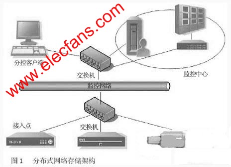 分布式網絡存儲方案 m.xsypw.cn