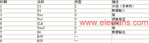 SPI模式針腳定義 m.xsypw.cn