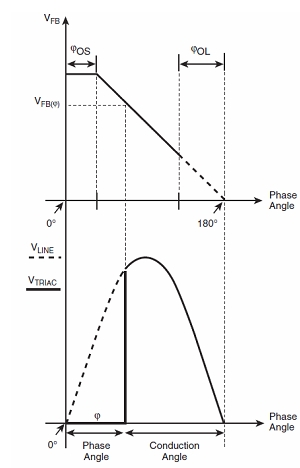 圖13:FB引腳參考電壓與可控硅相位角之間的函數關系。（電子系統設計）