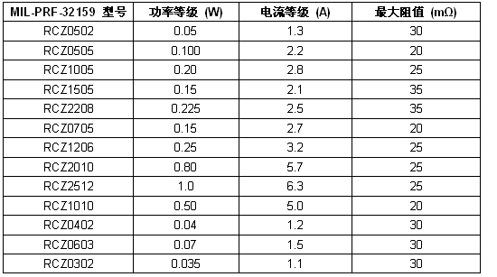 具高可靠性和軍品級性能的新款零阻值貼片電阻（電子系統(tǒng)設(shè)計）