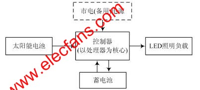 太陽能LED照明系統組成原理圖 m.xsypw.cn