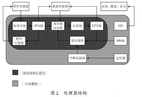 處理器主體結構