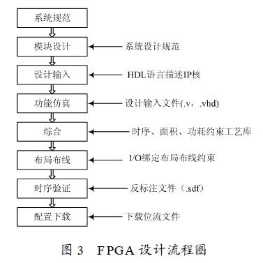 設計流程