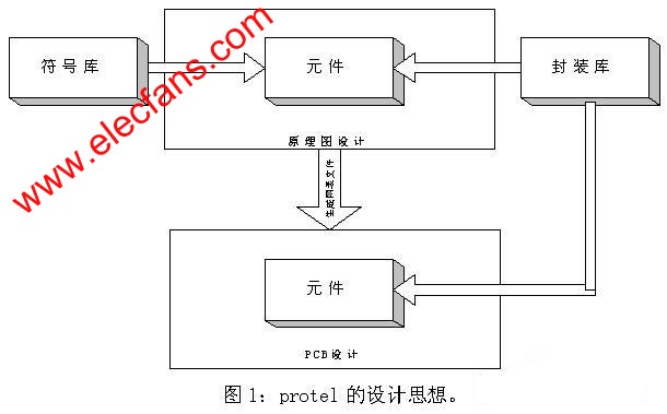 Protel設計思想 m.xsypw.cn