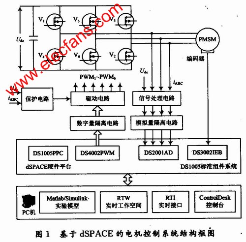 基于dSPACE的電機控制系統(tǒng)實驗平臺結(jié)構(gòu)框圖 m.xsypw.cn