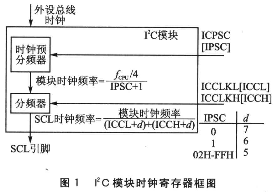  I2C模塊的時鐘選擇 m.xsypw.cn