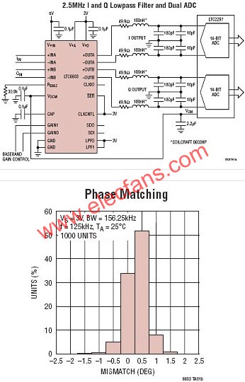 LTC6603典型應用圖  m.xsypw.cn