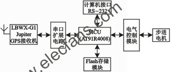 機車頭燈自動尋跡系統硬件原理圖 m.xsypw.cn