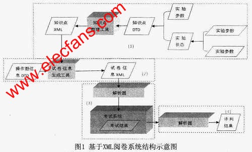 基于XML的閱卷系統(tǒng) m.xsypw.cn