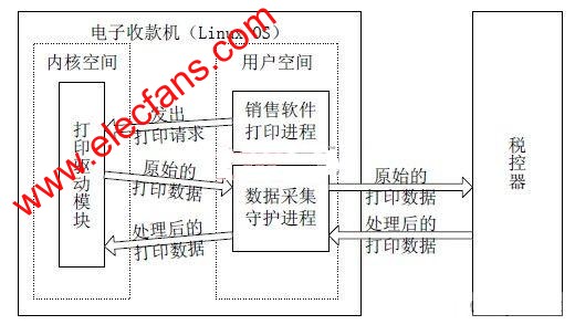 Linux 電子收款機稅源數據采集系統框架圖 m.xsypw.cn