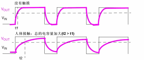 圖3：觸摸感應(yīng)。（電子系統(tǒng)設(shè)計(jì)）