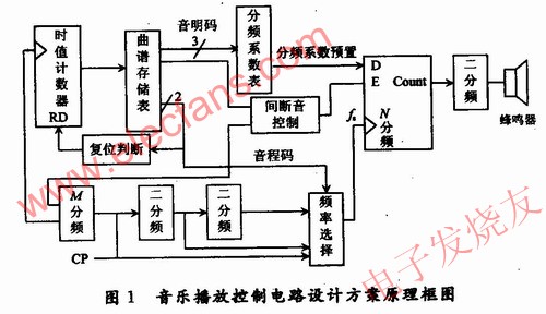 音樂播放控制電路設計方案原理框圖 m.xsypw.cn