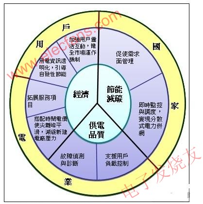 AMI為國家、電力業者與用戶帶來之效益 m.xsypw.cn