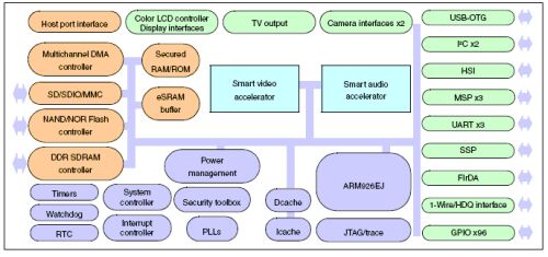 移動電視系統設計挑戰及解決方案大掃描