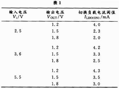 仿真結果數據