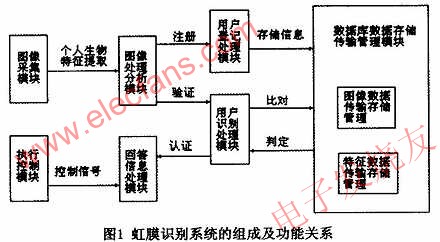 虹膜識別系統(tǒng)的構成 m.xsypw.cn