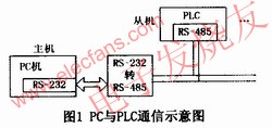 PC與PLC的通信方式 m.xsypw.cn