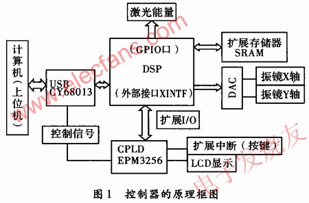 振鏡式激光打標控制器的硬件電路設計 m.xsypw.cn