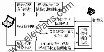 離線電話自動通知裝置結構框圖 m.xsypw.cn