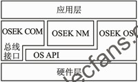 兼容OSEK/VDX規范的操作系統應用架構 m.xsypw.cn