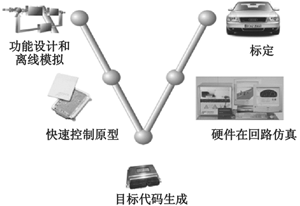 車控電子產品軟件開發流程