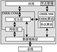 OSEK NM在系統中的位置