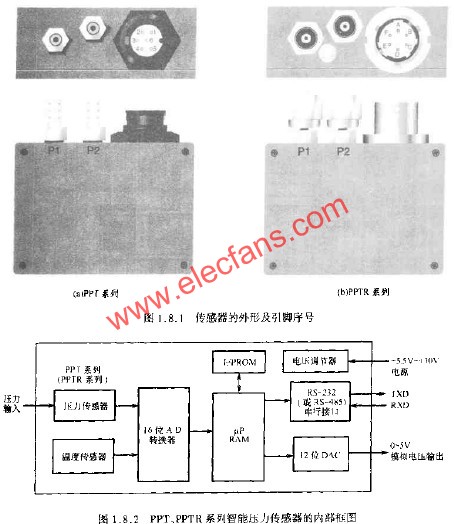 PPT、PPTR系列智能壓力傳感器的內(nèi)部框圖  m.xsypw.cn