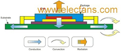圖 1 IC 封裝中典型的熱傳遞路徑 m.xsypw.cn