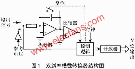 雙斜率模數轉換器結構圖  m.xsypw.cn