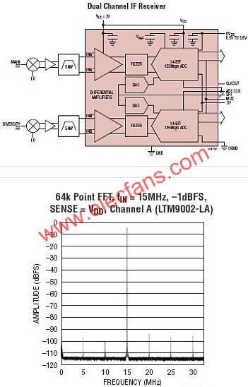 LTM9002典型應用  m.xsypw.cn