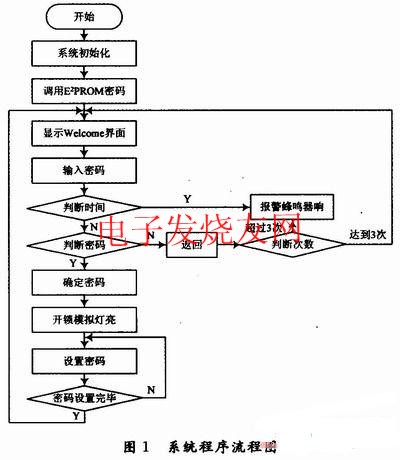 電子密碼鎖設(shè)計程序流程圖 m.xsypw.cn