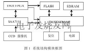 CCD圖像采集系統模塊圖 m.xsypw.cn