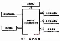 智能小車控制系統框圖 m.xsypw.cn