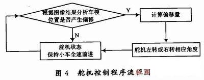 舵機控制程序流程圖