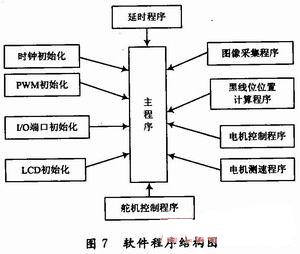 軟件結構圖