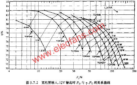 寬范圍輸入、12V輸出時PD與N PO的關系曲線  m.xsypw.cn