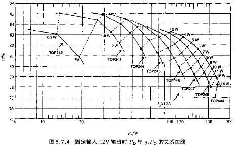 固定輸入、12V輸出時時PD與N、PO的關系曲線