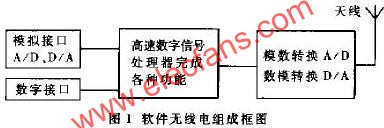 軟件無線電阻成框圖  m.xsypw.cn