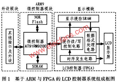 基于ARM與FPGA的LCD控制器系統組成框圖  m.xsypw.cn