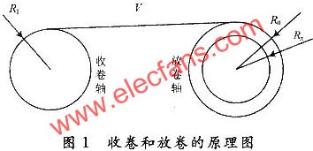 收卷和放卷的原理圖  m.xsypw.cn