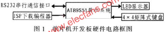 單片開發板硬件電路框圖  m.xsypw.cn