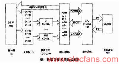 數據采集系統的系統組成 m.xsypw.cn