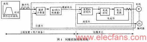 伺服控制系統結構 m.xsypw.cn