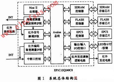 基于NiosⅡ的紅外學習型遙控器設計 m.xsypw.cn