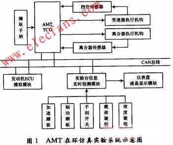 AMT在環仿真實驗系統結構 m.xsypw.cn